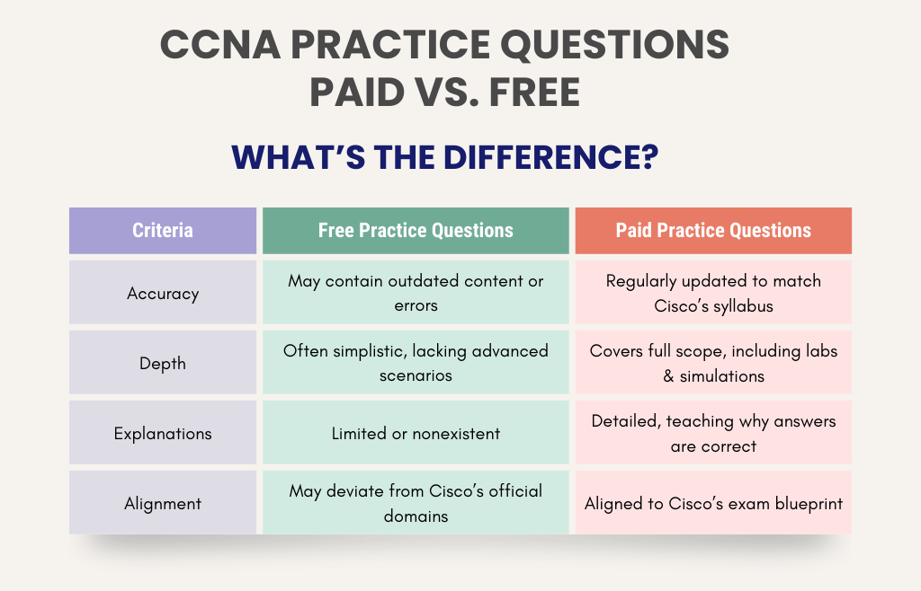 CCNA Practice Questions Paid vs Free Comparison Table highlighting differences in accuracy, depth, explanations, and alignment with Cisco's syllabus.
