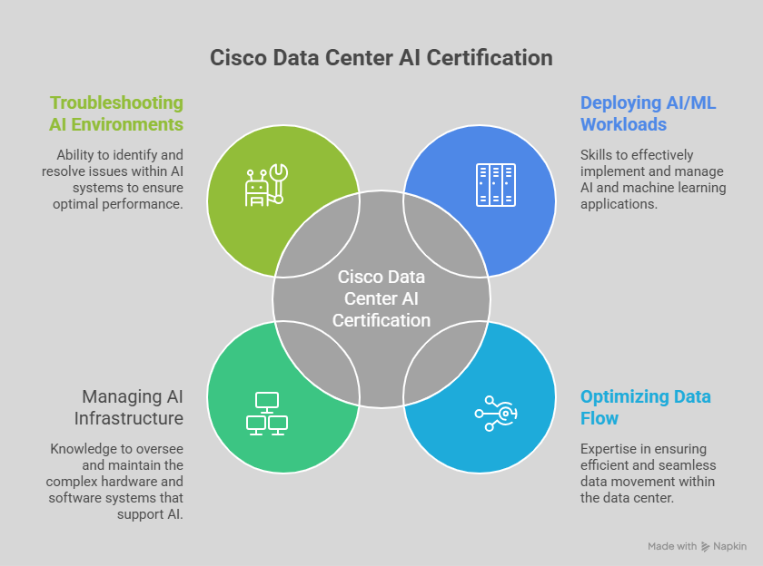 Infographic illustrating the critical skills validated by the Cisco Data Center AI Infrastructure certification and showing how these skills lead to career advancement in roles such as AI Infrastructure Engineer.