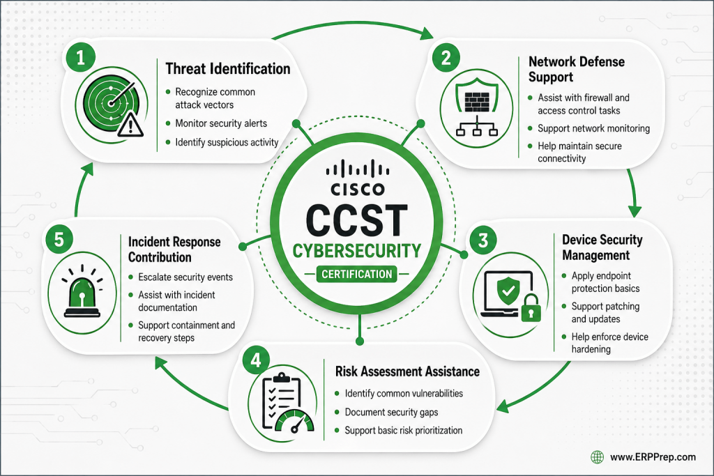Infographic demonstrating a circular flow of how skills validated by Cisco CCST Cybersecurity, such as threat identification and incident response, enhance professional roles. Placement Suggestion: After the "Building Foundational Cybersecurity Competence" section, to visually reinforce the career impact and skill application.