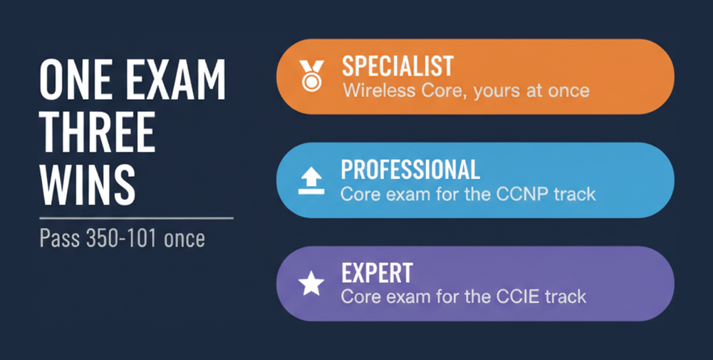 Passing Cisco 350-101 earns the Wireless Core specialist certification, the CCNP Wireless core requirement and the CCIE Wireless core requirement