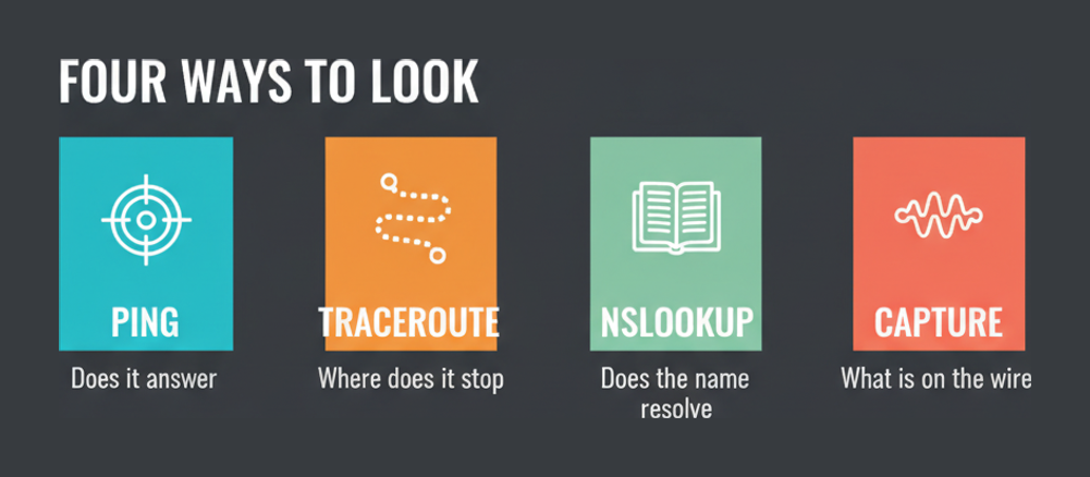 Four diagnostic tools named on the CCST Networking syllabus: ping, traceroute, nslookup and packet capture