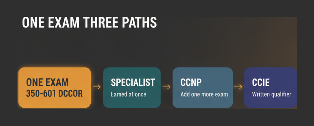 One 350-601 DCCOR pass leads to three outcomes: Cisco Certified Specialist Data Center Core, CCNP Data Center and CCIE Data Center