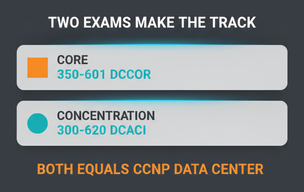 CCNP Data Center needs the 350-601 DCCOR core exam plus the 300-620 DCACI concentration