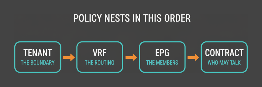 ACI policy nesting order for the 300-620 DCACI exam: tenant, VRF, endpoint group and contract