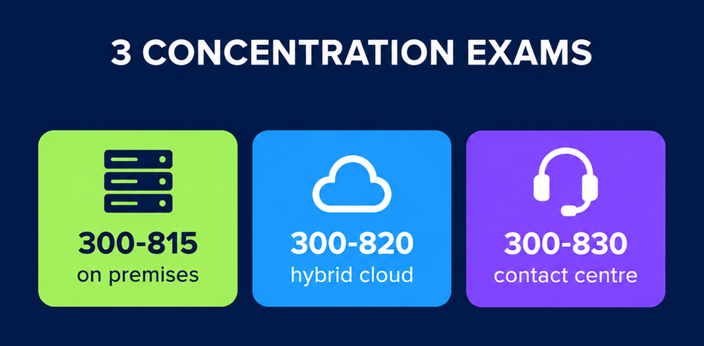 The three CCNP Collaboration concentration exams: 300-815 on premises, 300-820 hybrid cloud and 300-830 contact centre
