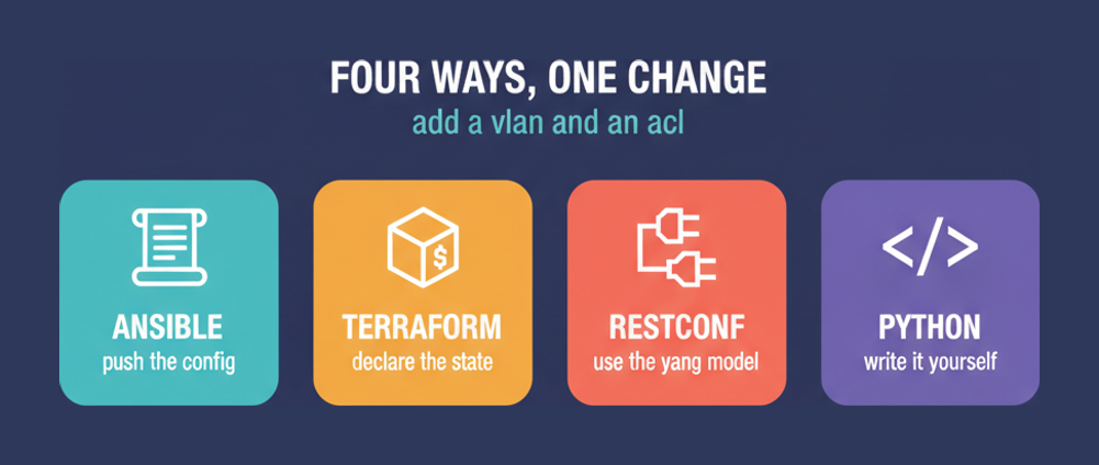 Four ways AUTOCOR asks you to make the same change: Ansible, Terraform, RESTCONF and Python