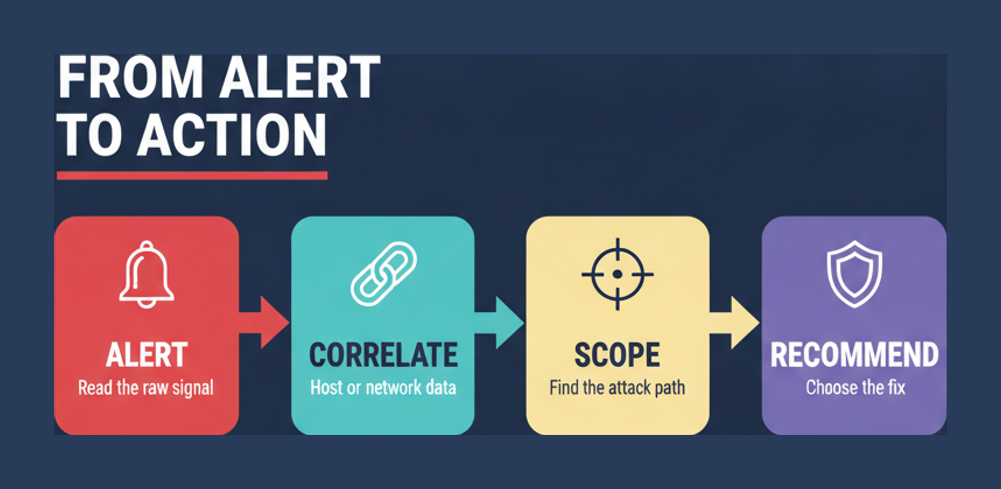 CBRFIR incident response flow in four stages: read the alert, correlate host or network data, scope the attack path, recommend the fix