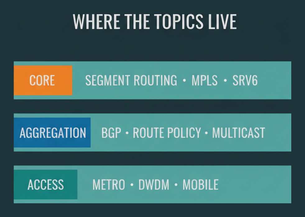 SPCOR topics mapped across the core, aggregation and access layers of a service provider network