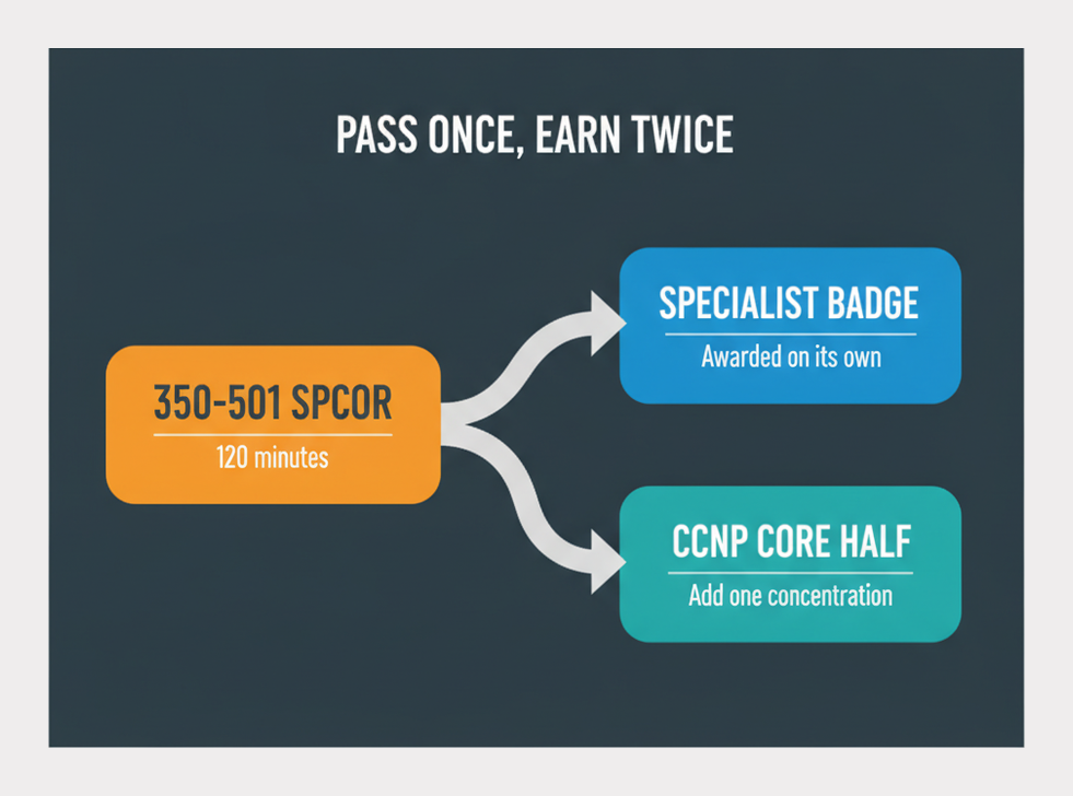 Passing 350-501 SPCOR awards the specialist certification and forms the CCNP Service Provider core