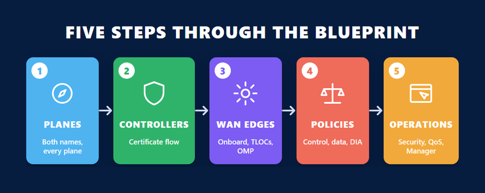 Infographic of five steps for studying the 300-415 ENSDWI exam topics in deployment order