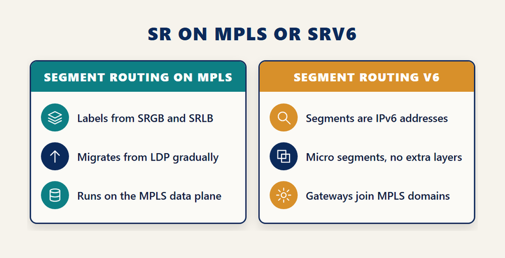 Infographic comparing segment routing on MPLS with SRv6 as tested on the Cisco 300-510 SPRI exam: label blocks and LDP migration against IPv6 segments, micro segments and interworking gateways