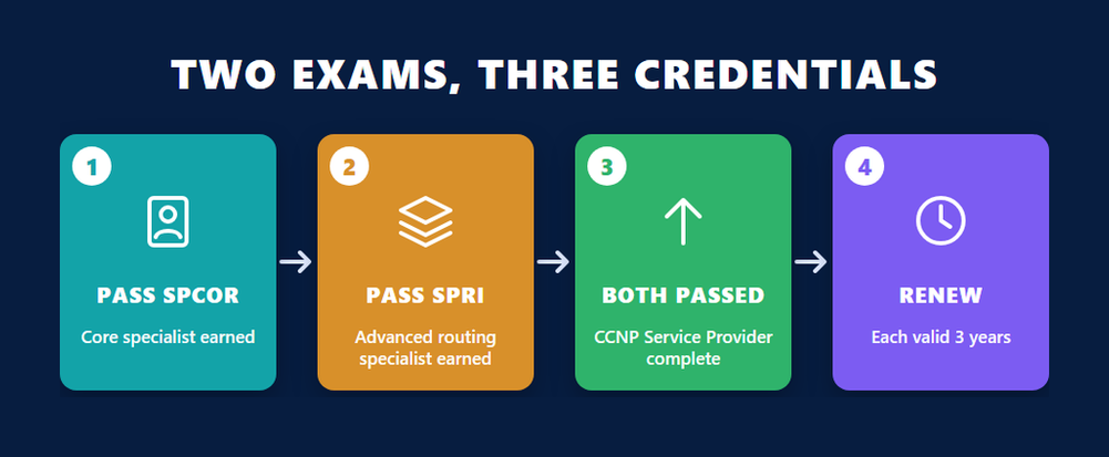 Infographic showing how passing 350-501 SPCOR and 300-510 SPRI earns two Cisco specialist certifications and completes CCNP Service Provider, each valid for 3 years