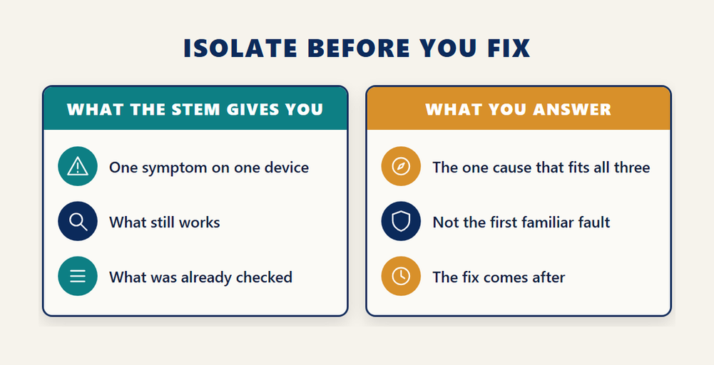 How a 300-615 DCIT exam troubleshooting question works: the stem gives a symptom, what still works and what was checked, and the answer is the one cause that fits all three