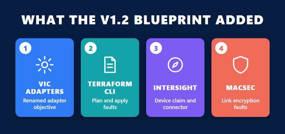 Four additions in the DCIT exam v1.2 blueprint for Cisco 300-615: VIC adapters, Terraform CLI, Intersight and MACsec
