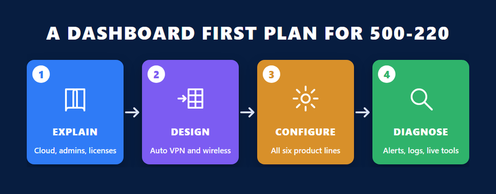 Four stage preparation plan for the Cisco Meraki certification exam 500-220 ECMS: explain, design, configure, diagnose