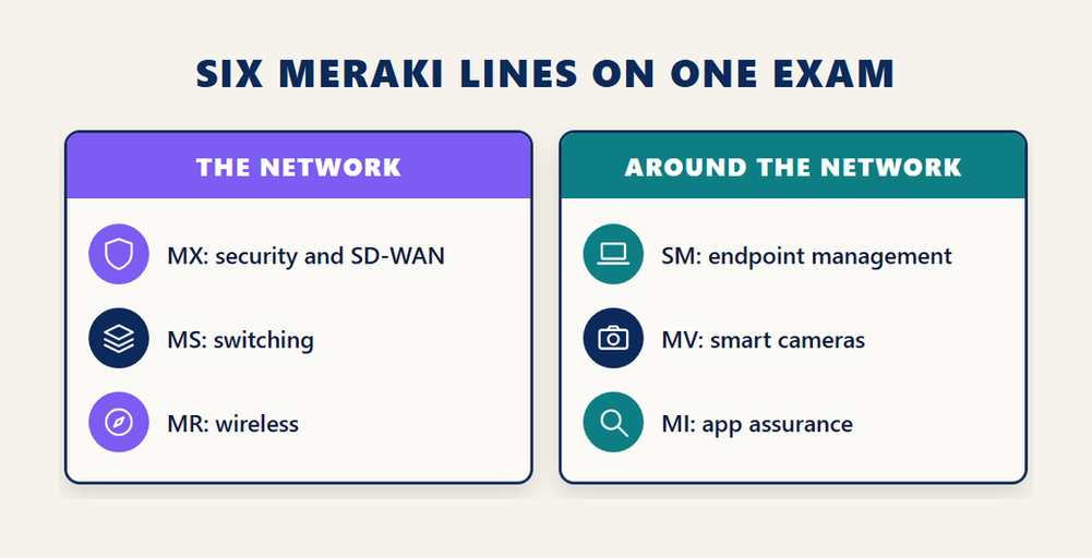 Six Meraki product lines covered by the Cisco Meraki certification exam 500-220 ECMS: MX, MS and MR for the network, SM, MV and MI around it