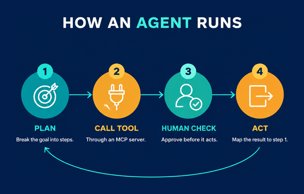 810-110 Cisco AI Technical Practitioner agentic AI loop in 4 steps, plan, call a tool through MCP, human check, act and return