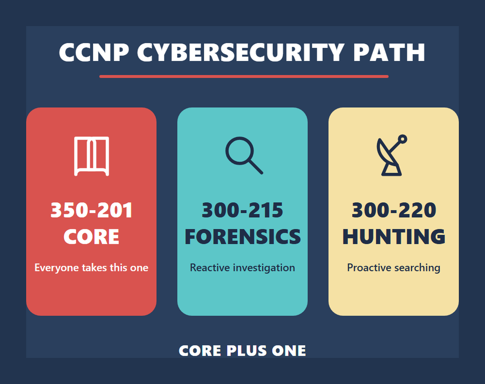 CCNP Cybersecurity path showing the 350-201 core exam plus one concentration, 300-215 forensics or 300-220 hunting